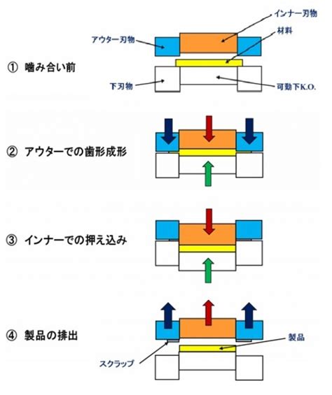 複動プレスによる全せん断加工事例｜施工事例（詳細）