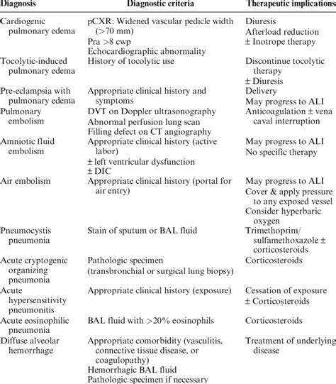 Differential Diagnostic Considerations For Pregnant Women With