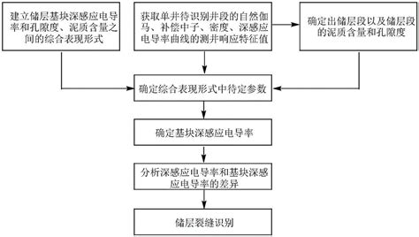 一种致密砂岩油气藏储层裂缝的识别方法与流程