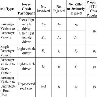 -Crash types, injury outcome focus and percentage representation of... | Download Table