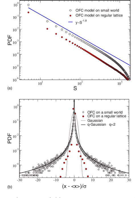 Figure From Analysis Of Self Organized Criticality In The Olami Feder