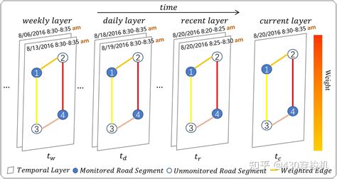 Icdm21 Temporal Multi View Graph Convolutional Networks For Citywide