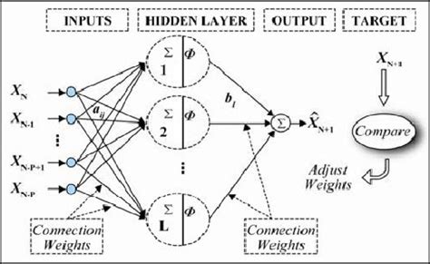 Signal Data Based Multi Layer Perceptron Mlp Neural Network Structure Download Scientific