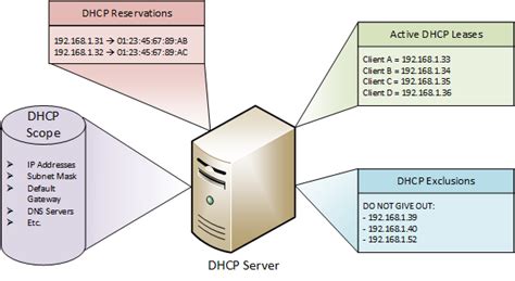 An Overview Of Dhcp Experts Exchange