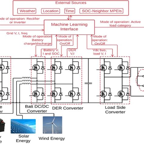 MPEI with categorised loads and ML network | Download Scientific Diagram