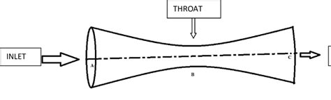 3: 2D convergent divergent nozzle A typical 2-D Convergent-Divergent ...