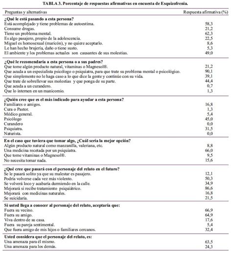 Conocimientos Y Estigmas Sobre Salud Mental En Familiares De Pacientes