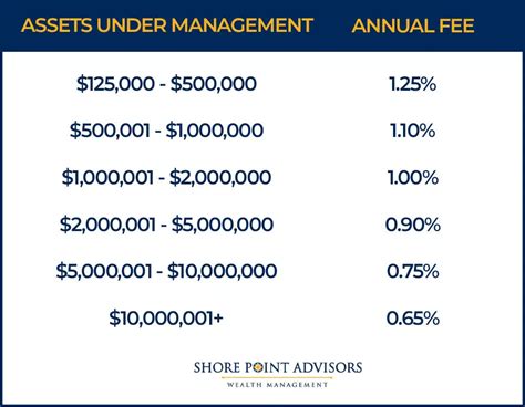 Fees And Compensation Shore Point Advisors