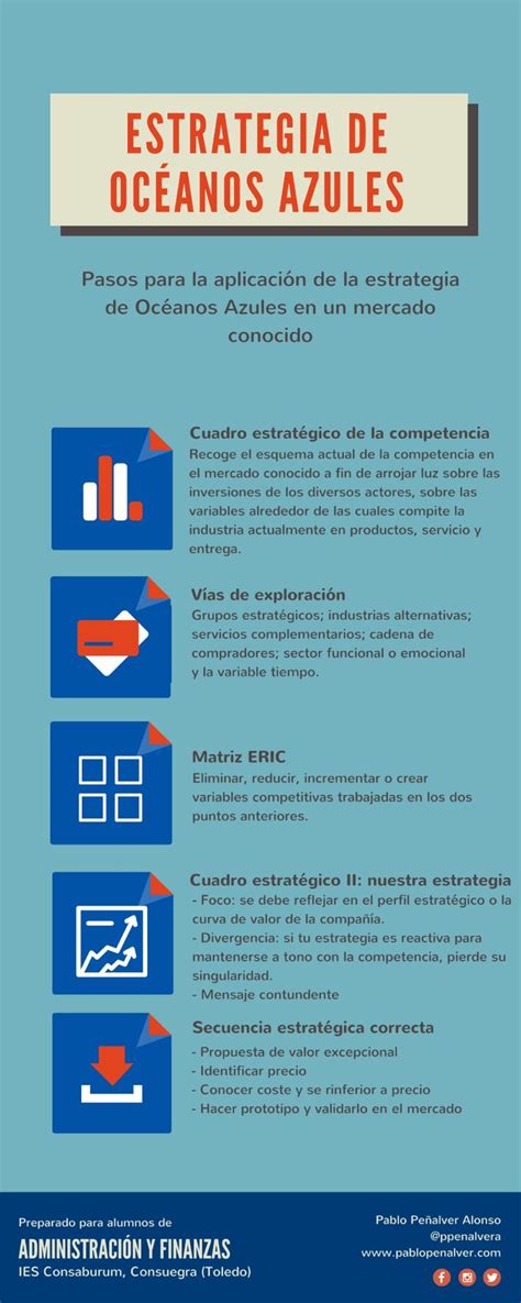 La Herramienta Estrategica Oceanos Azules Infografia Infographic Images