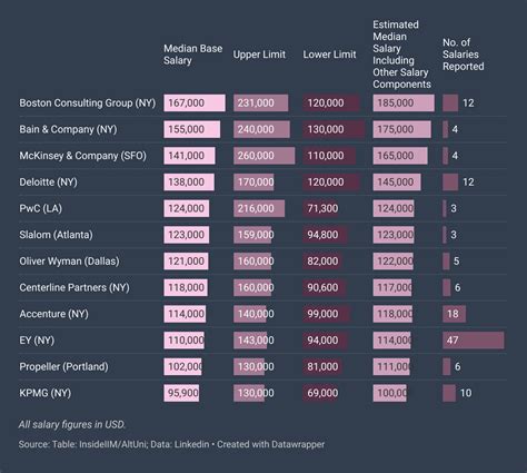 Consulting Salary Trends 2023 CTC Base Salary Of 12 Consulting Firms