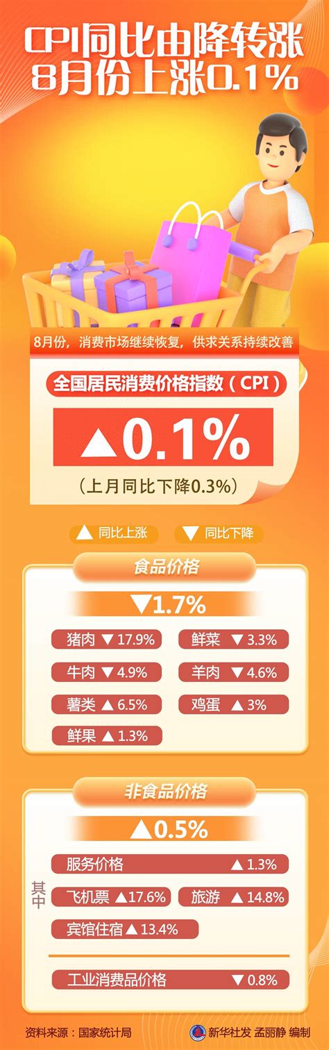 （图表） 新华全媒 Cpi同比由降转涨 8月份上涨01新华社北京孟丽静