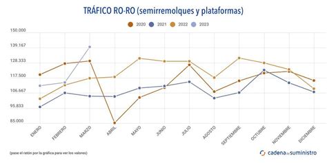 El Tr Fico Ro Ro Del Sistema Portuario Espa Ol Recupera Terreno En Marzo