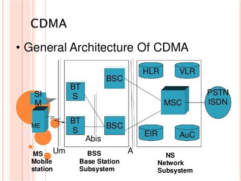 Know About The General Architecture Of Cdma Convergence Msc Bar Chart