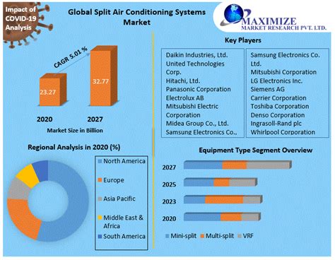 Split Air Conditioning Systems Market Global Industry Analysis And For