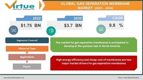 Gas Separation Membrane Market Size Share Growth 2023 2030