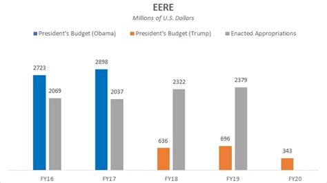 Yet Another Delusional Presidential Budget for DOE