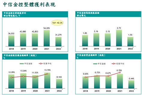 中信金總座：股債市持續低迷！擬發特別股、次順位債 法說重點一次看 威傳媒新聞 Winnews