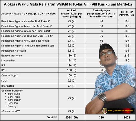 Struktur Kurikulum Merdeka Smp ⋆ Wikiedukasi