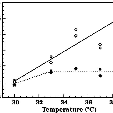 The Effect Of Temperature And GroEL S Overproduction On Tsf Coat