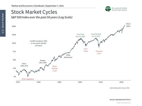 Stock Market Reaches New All Time Highs Flagstone Financial Management