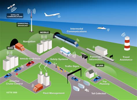 Importance Of Transportation Management System Planet Pci Infotech