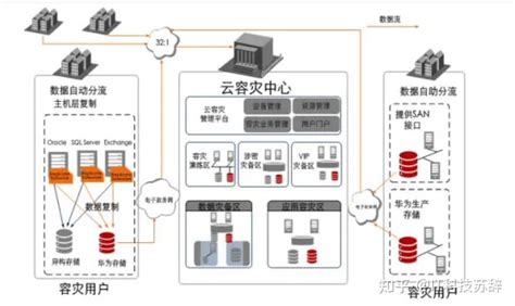 华为云提出云数据灾备解决方案，该方案在数据安全性、稳定性方面具有绝对的可靠性。 知乎