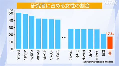 日本人女性のノーベル賞 受賞は？東北大学 女性研究者を増やす試み Nhk Web特集 教育