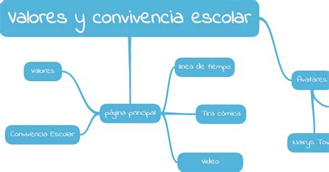 Valores Y Convivencia Escolar Mapa Mental