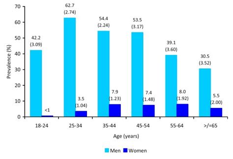 Age Specific Current Smoking Prevalence Among Adults Aged 18 Years Or Download Scientific