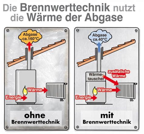 Gasheizung Informationen Zur Gasheizung Im Vergleich