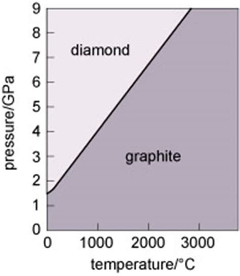 Graphite Diamond Phase Diagram