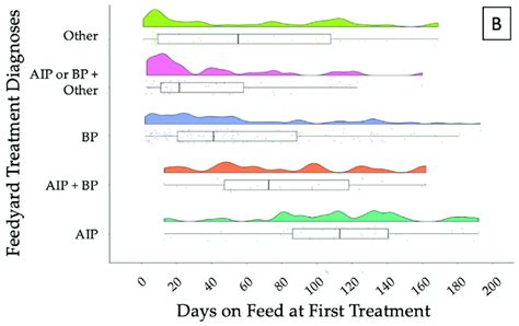 Raincloud Plot Depicting A The Temporal Distribution Of Necropsy