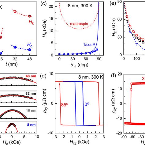 A Perpendicular Coercivity And Perpendicular Magnetic Anisotropy