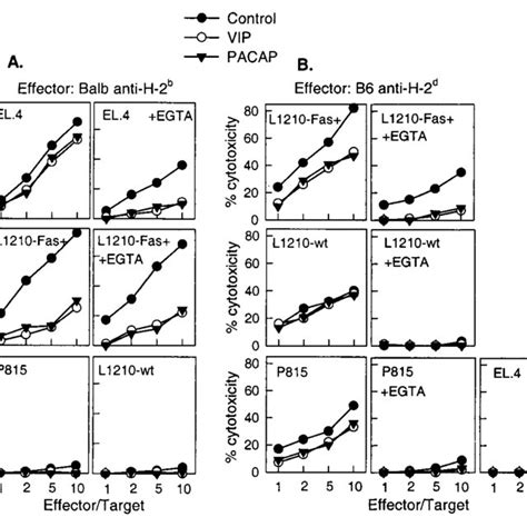 Vip And Pacap Inhibit The Fasl Fas Mediated Cytotoxicity Of Download Scientific Diagram