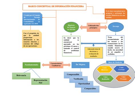 Mapa Mental Del Marco Conceptual De Las Niif Esal