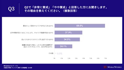 45歳定年制とキャリアに関する実態調査を実施しました。 みらいワークス