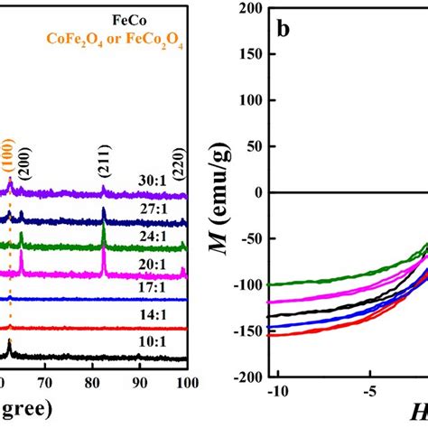 A The Xrd Patterns And B The Hysteresis Loops Of Feco Powders Annealed