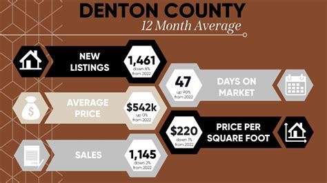 2023 Dfw Real Estate Year End Stats At A Glance Republic Title