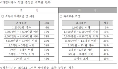 근로소득 원천징수세율 조정 80 설정 8만원 절약 방법 노티드머니