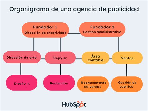 C Mo Crear El Organigrama Para Una Empresa Peque A Con Ejemplos