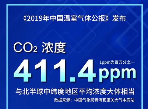 《2019年中国温室气体公报》今日发布 全球二氧化碳浓度继续升高