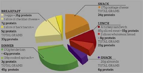 How To Get Enough Proteins From Meals | Health And Fitness Blog