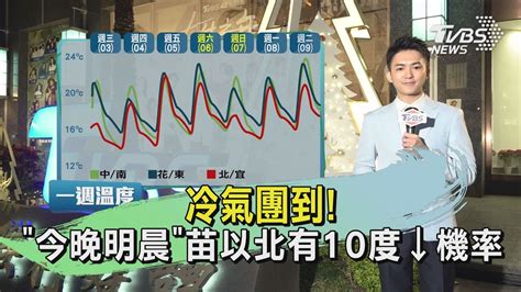 冷氣團到 「今晚明晨」苗以北有10度↓機率｜tvbs氣象站｜tvbs新聞 20240103 Tvbsnews01 Youtube