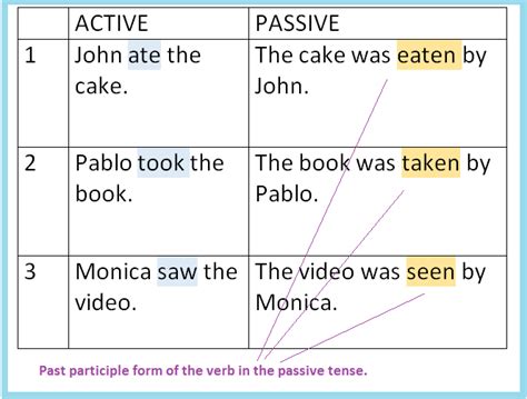 What Is Past Participle Lobit