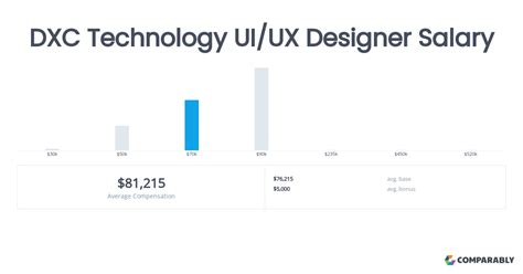 Dxc Technology Uiux Designer Salary Comparably