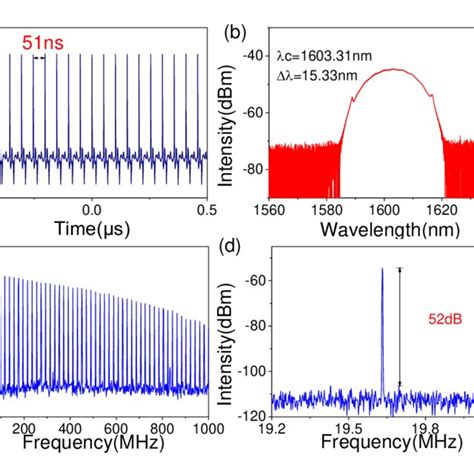 Characteristics Of Fundamentally Mode Locked Pulses A Mode Locked