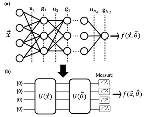 Comparison Between A Classical Neural Networks And B Quantum Neural