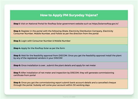 How To Apply Pm Suryoday Yojana