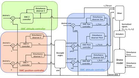 The Smc Controller Diagram Download Scientific Diagram