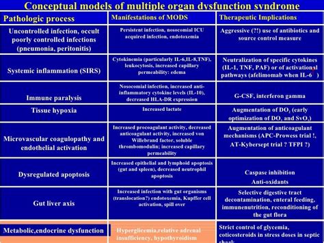 Gram Negative Sepsis